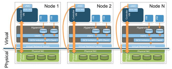 Hyperconvergensevsa