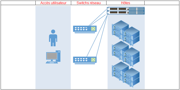 Infra hyper convergente