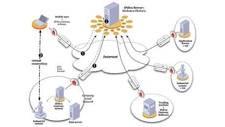 Ipdiva technology