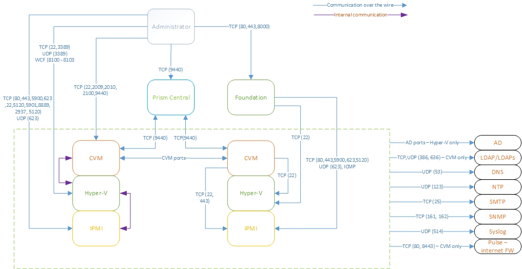 Nutanix hyperv ports diagram v02