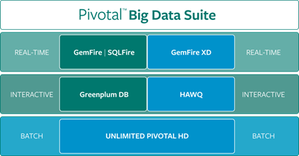 Pivotal big data suite