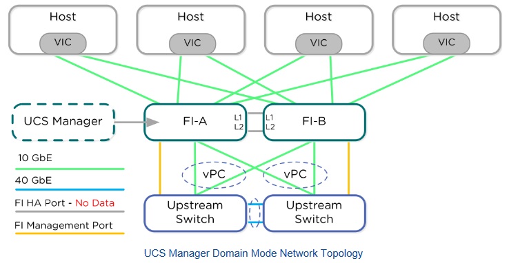 Ucs domain mode network topology