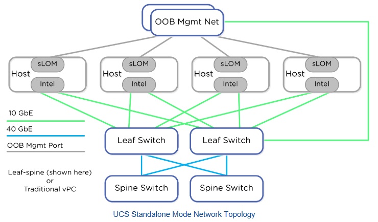 Ucs standalone mode network topology