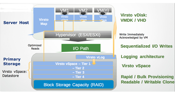 Virsto architecture