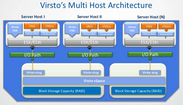Virsto multi hyperviseurs