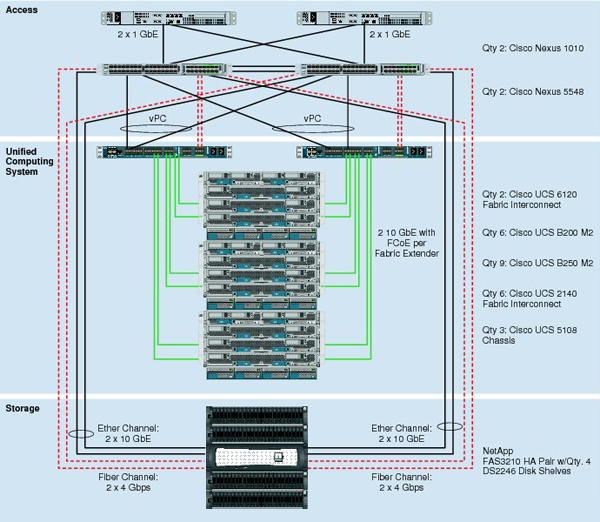 Architecture flexpod cisco netapp