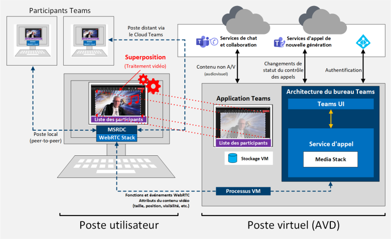 Architecture VDI Teams