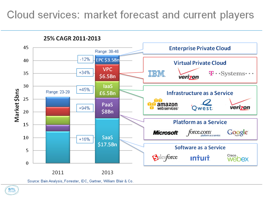Cloud 1 market forecast large v2