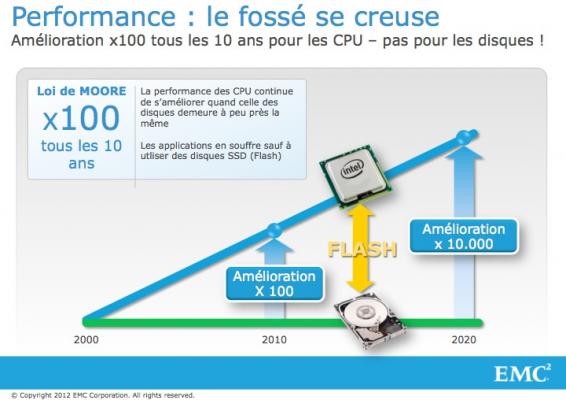 Cpu disque performance