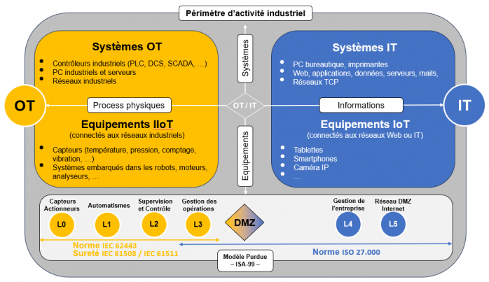 Differences IT/OT