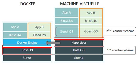 Docker vs vm