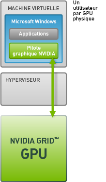 Gpu dedie