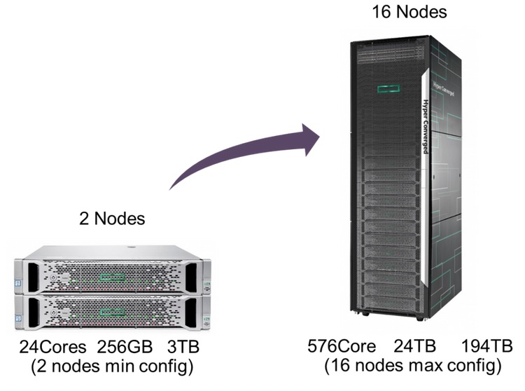 Hc380 nodes