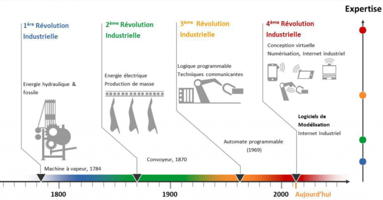 Industrie 4 0