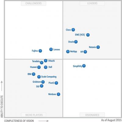 Magic quadrant for integrated systems