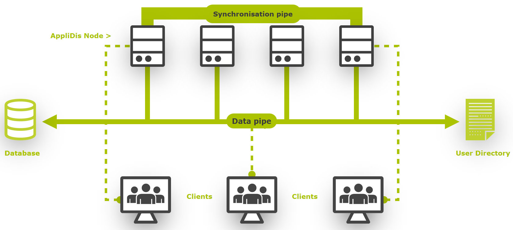 Micro services architecture applidis