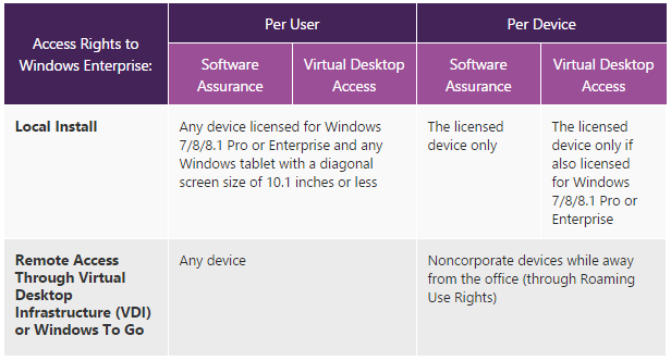 Microsoft licences windows par utilisateur entreprises 0268000001614982
