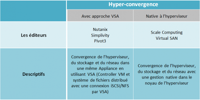 Modele hyperconvergence