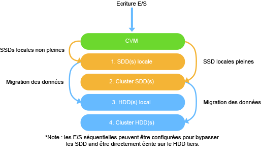 Nutanix 7