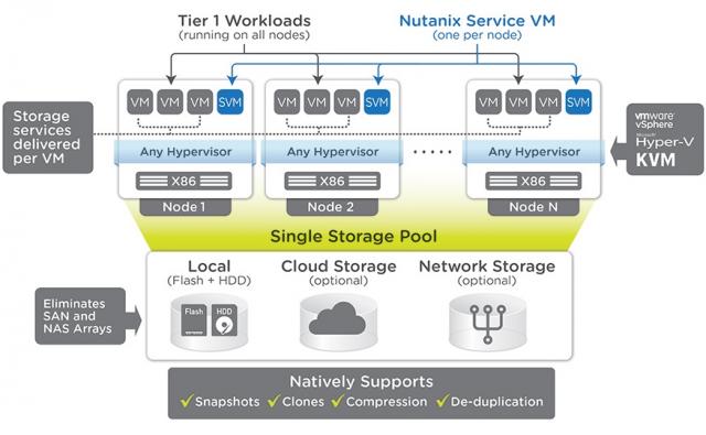 Nutanix architecture de stockage