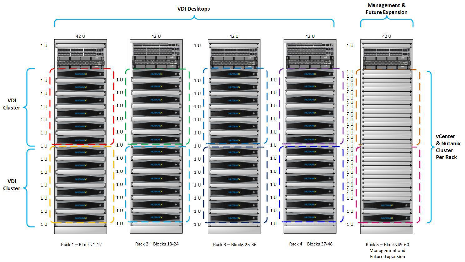 Nutanix vdi 10000users