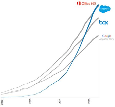 Office365 cloud