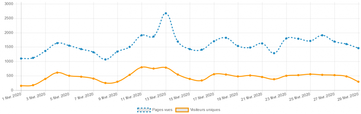 Statistiques 02 2020