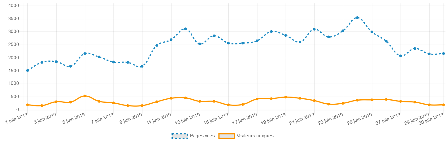 Statistiques 06 2019