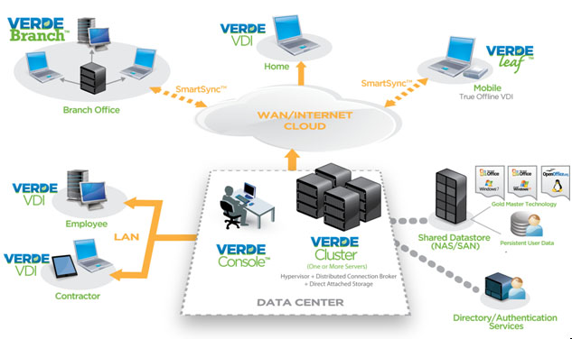 Verde infrastructure