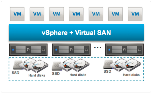 Vsan concept