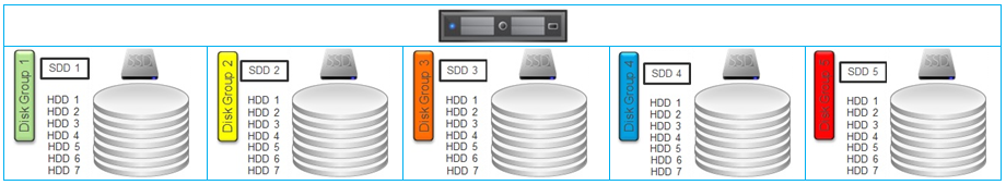 Vsan diskgroups