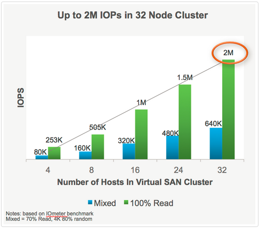 Vsan iops 1