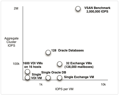 Vsan iops 2