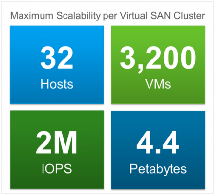 Vsan maxscalability