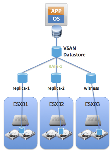 Vsan replica