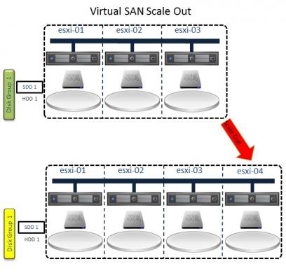Vsan scale out