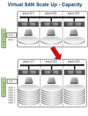 Vsan scale up